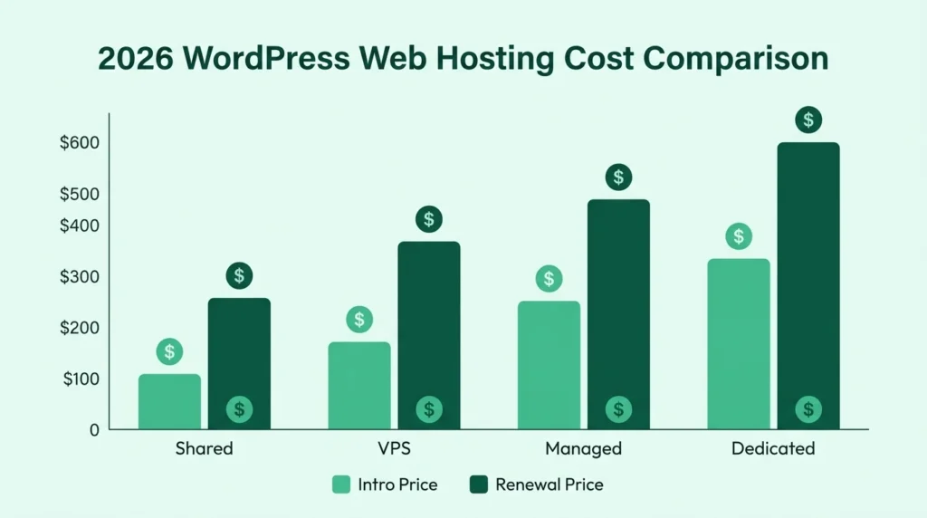 WordPress web hosting cost tier breakdown comparing shared, VPS, managed, and dedicated hosting prices in 2026